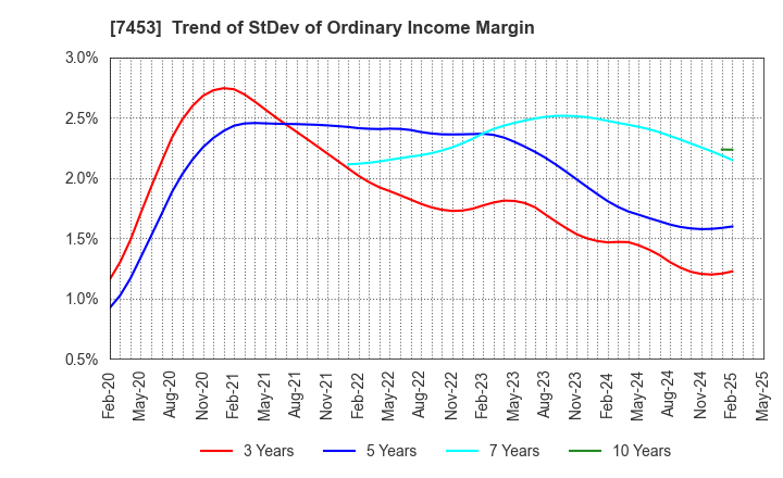 7453 RYOHIN KEIKAKU CO.,LTD.: Trend of StDev of Ordinary Income Margin