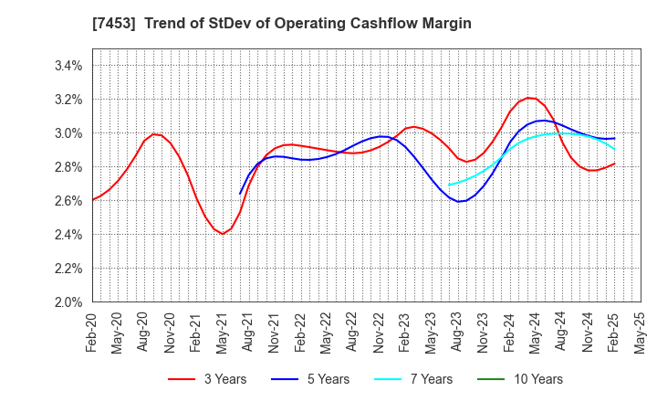 7453 RYOHIN KEIKAKU CO.,LTD.: Trend of StDev of Operating Cashflow Margin