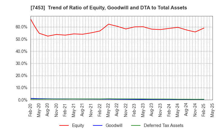 7453 RYOHIN KEIKAKU CO.,LTD.: Trend of Ratio of Equity, Goodwill and DTA to Total Assets