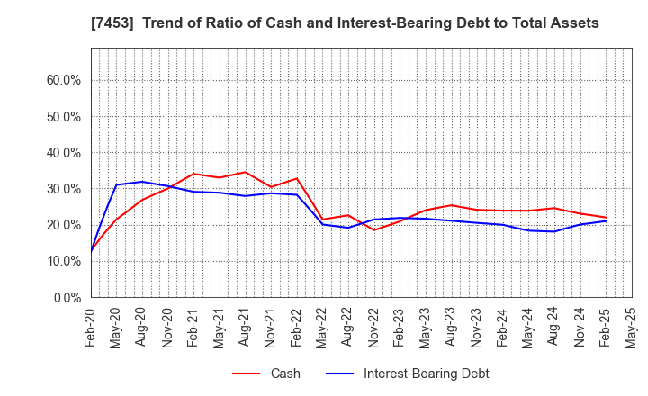 7453 RYOHIN KEIKAKU CO.,LTD.: Trend of Ratio of Cash and Interest-Bearing Debt to Total Assets