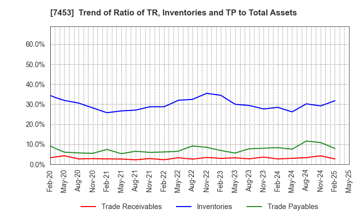 7453 RYOHIN KEIKAKU CO.,LTD.: Trend of Ratio of TR, Inventories and TP to Total Assets