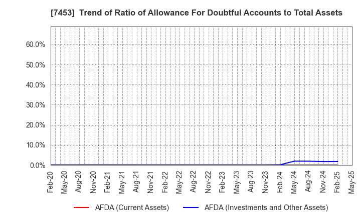 7453 RYOHIN KEIKAKU CO.,LTD.: Trend of Ratio of Allowance For Doubtful Accounts to Total Assets