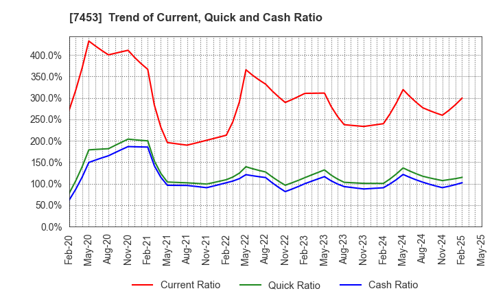 7453 RYOHIN KEIKAKU CO.,LTD.: Trend of Current, Quick and Cash Ratio