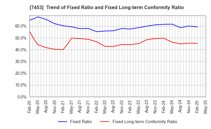 7453 RYOHIN KEIKAKU CO.,LTD.: Trend of Fixed Ratio and Fixed Long-term Conformity Ratio