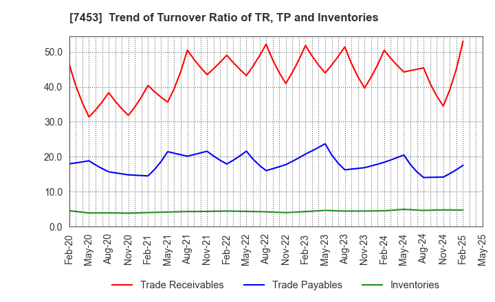 7453 RYOHIN KEIKAKU CO.,LTD.: Trend of Turnover Ratio of TR, TP and Inventories