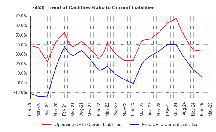 7453 RYOHIN KEIKAKU CO.,LTD.: Trend of Cashflow Ratio to Current Liabilities