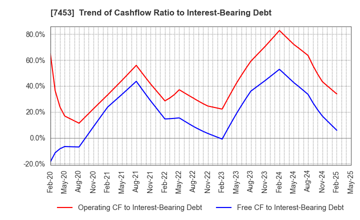 7453 RYOHIN KEIKAKU CO.,LTD.: Trend of Cashflow Ratio to Interest-Bearing Debt
