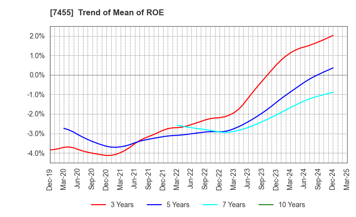 7455 PARIS MIKI HOLDINGS Inc.: Trend of Mean of ROE