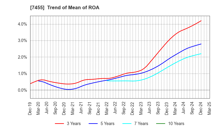 7455 PARIS MIKI HOLDINGS Inc.: Trend of Mean of ROA