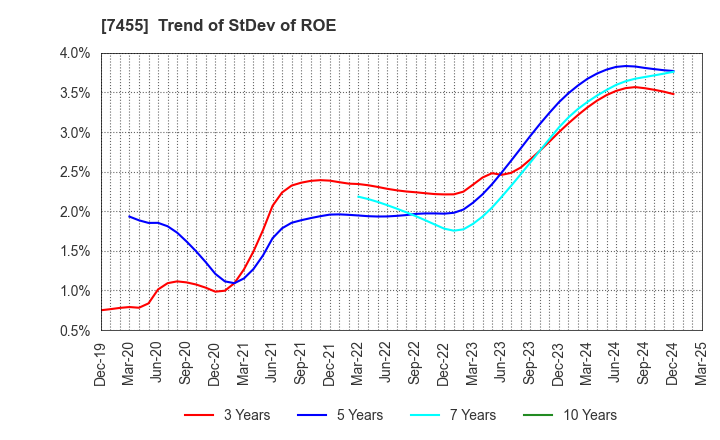 7455 PARIS MIKI HOLDINGS Inc.: Trend of StDev of ROE