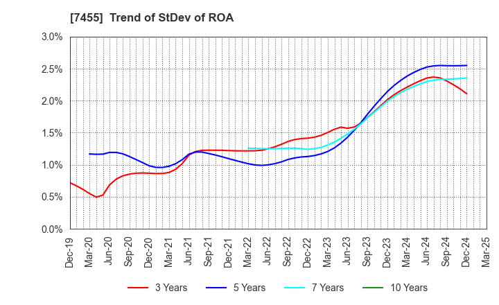7455 PARIS MIKI HOLDINGS Inc.: Trend of StDev of ROA
