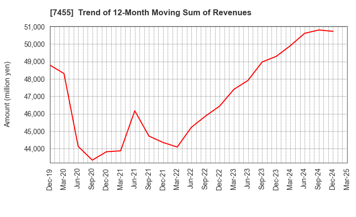 7455 PARIS MIKI HOLDINGS Inc.: Trend of 12-Month Moving Sum of Revenues