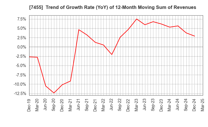 7455 PARIS MIKI HOLDINGS Inc.: Trend of Growth Rate (YoY) of 12-Month Moving Sum of Revenues
