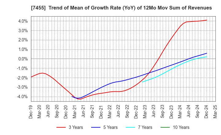 7455 PARIS MIKI HOLDINGS Inc.: Trend of Mean of Growth Rate (YoY) of 12Mo Mov Sum of Revenues