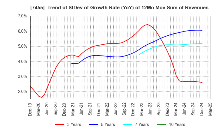 7455 PARIS MIKI HOLDINGS Inc.: Trend of StDev of Growth Rate (YoY) of 12Mo Mov Sum of Revenues