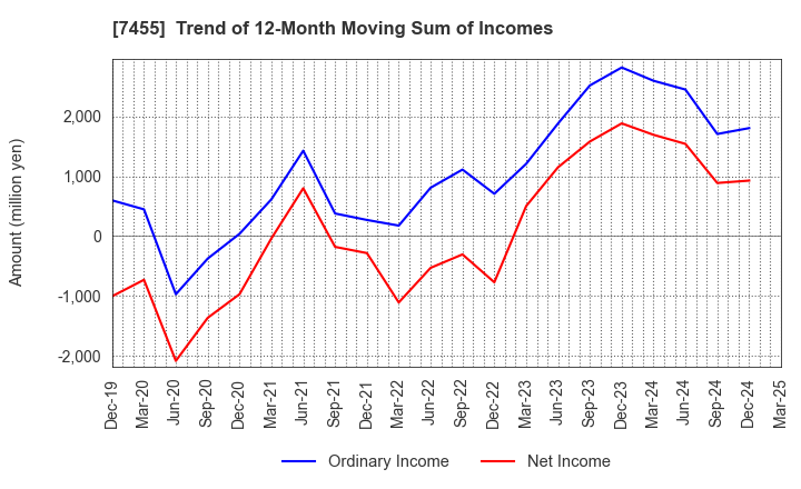 7455 PARIS MIKI HOLDINGS Inc.: Trend of 12-Month Moving Sum of Incomes