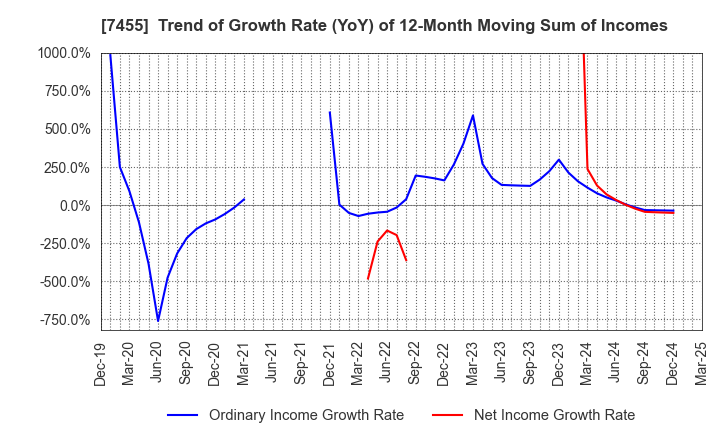 7455 PARIS MIKI HOLDINGS Inc.: Trend of Growth Rate (YoY) of 12-Month Moving Sum of Incomes