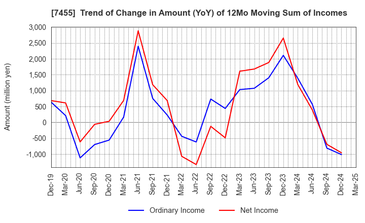 7455 PARIS MIKI HOLDINGS Inc.: Trend of Change in Amount (YoY) of 12Mo Moving Sum of Incomes
