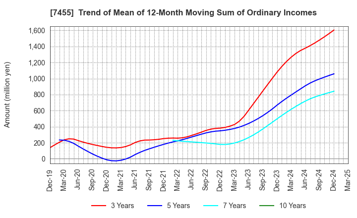 7455 PARIS MIKI HOLDINGS Inc.: Trend of Mean of 12-Month Moving Sum of Ordinary Incomes