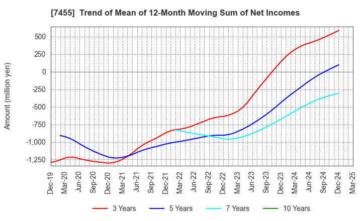 7455 PARIS MIKI HOLDINGS Inc.: Trend of Mean of 12-Month Moving Sum of Net Incomes