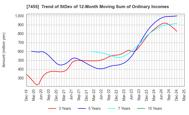 7455 PARIS MIKI HOLDINGS Inc.: Trend of StDev of 12-Month Moving Sum of Ordinary Incomes