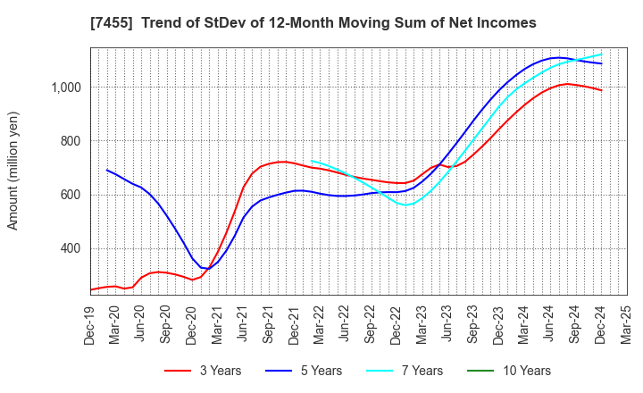 7455 PARIS MIKI HOLDINGS Inc.: Trend of StDev of 12-Month Moving Sum of Net Incomes
