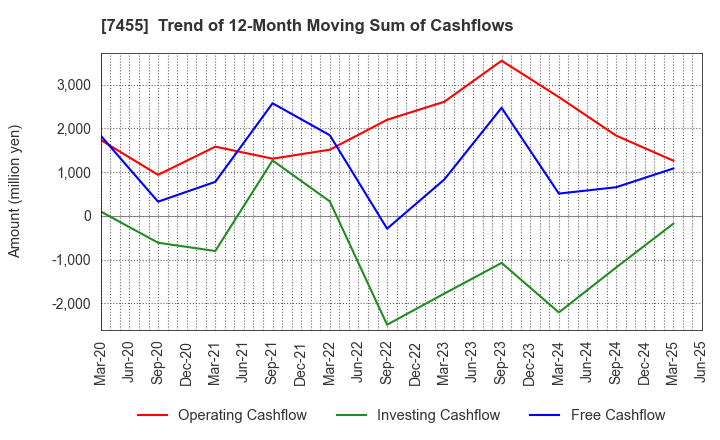 7455 PARIS MIKI HOLDINGS Inc.: Trend of 12-Month Moving Sum of Cashflows