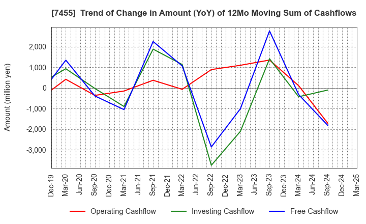 7455 PARIS MIKI HOLDINGS Inc.: Trend of Change in Amount (YoY) of 12Mo Moving Sum of Cashflows