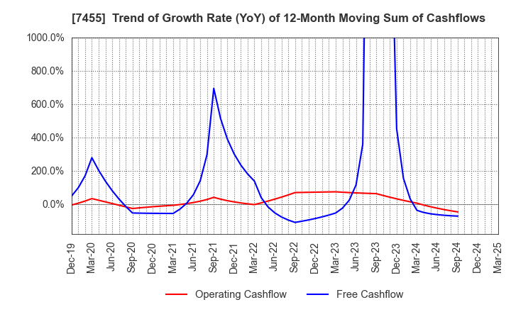 7455 PARIS MIKI HOLDINGS Inc.: Trend of Growth Rate (YoY) of 12-Month Moving Sum of Cashflows