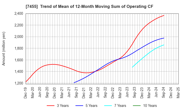 7455 PARIS MIKI HOLDINGS Inc.: Trend of Mean of 12-Month Moving Sum of Operating CF