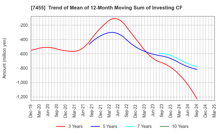 7455 PARIS MIKI HOLDINGS Inc.: Trend of Mean of 12-Month Moving Sum of Investing CF