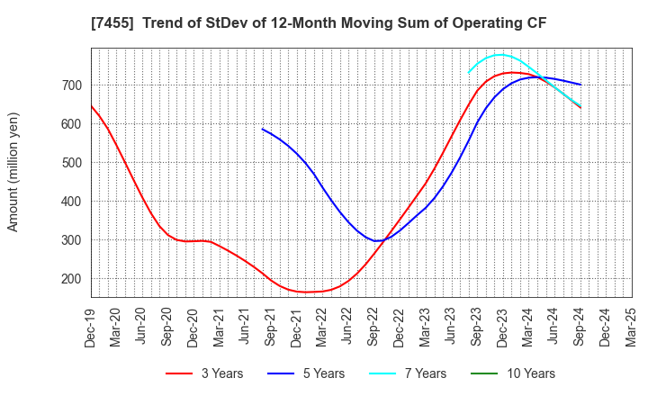 7455 PARIS MIKI HOLDINGS Inc.: Trend of StDev of 12-Month Moving Sum of Operating CF
