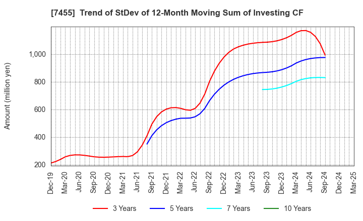 7455 PARIS MIKI HOLDINGS Inc.: Trend of StDev of 12-Month Moving Sum of Investing CF