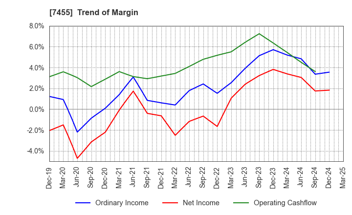 7455 PARIS MIKI HOLDINGS Inc.: Trend of Margin