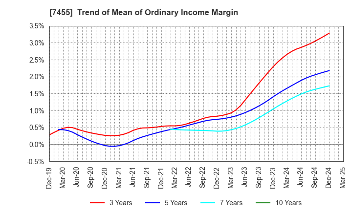 7455 PARIS MIKI HOLDINGS Inc.: Trend of Mean of Ordinary Income Margin