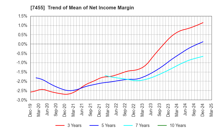 7455 PARIS MIKI HOLDINGS Inc.: Trend of Mean of Net Income Margin