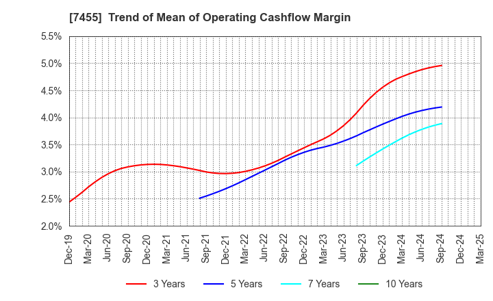7455 PARIS MIKI HOLDINGS Inc.: Trend of Mean of Operating Cashflow Margin