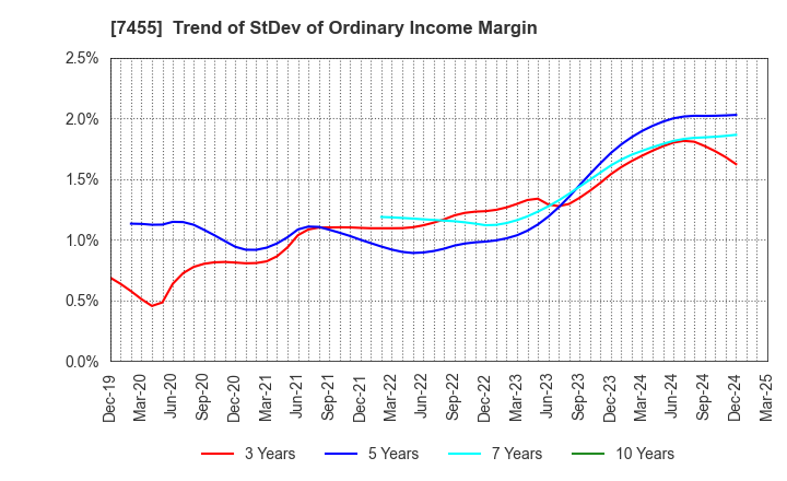 7455 PARIS MIKI HOLDINGS Inc.: Trend of StDev of Ordinary Income Margin