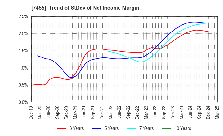 7455 PARIS MIKI HOLDINGS Inc.: Trend of StDev of Net Income Margin