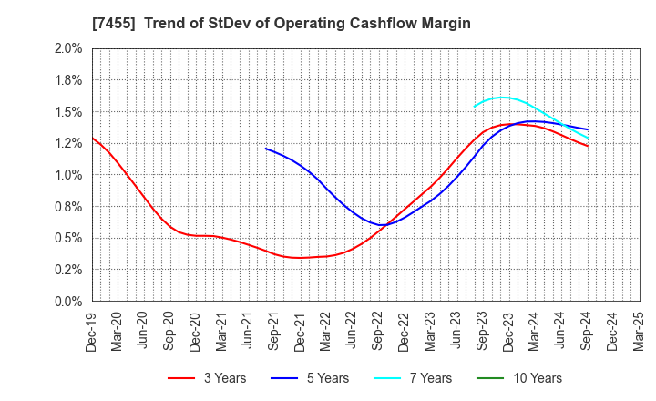 7455 PARIS MIKI HOLDINGS Inc.: Trend of StDev of Operating Cashflow Margin