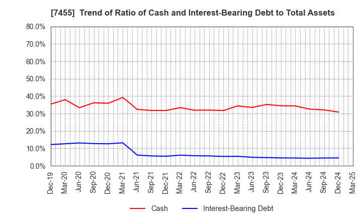 7455 PARIS MIKI HOLDINGS Inc.: Trend of Ratio of Cash and Interest-Bearing Debt to Total Assets