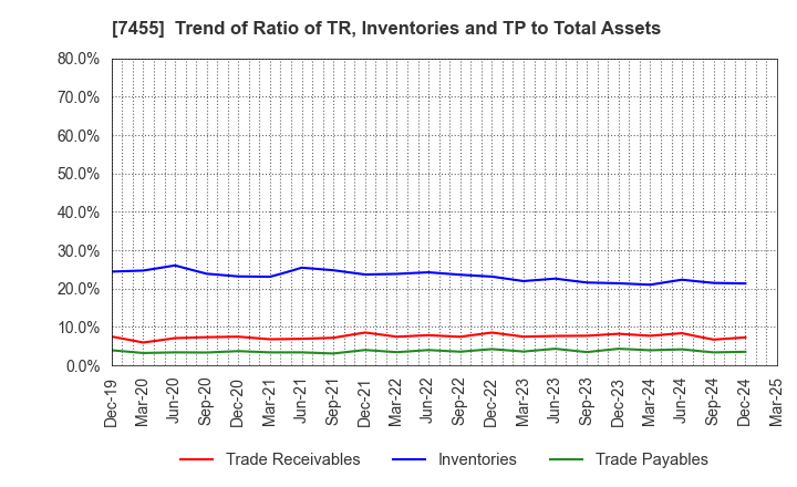 7455 PARIS MIKI HOLDINGS Inc.: Trend of Ratio of TR, Inventories and TP to Total Assets