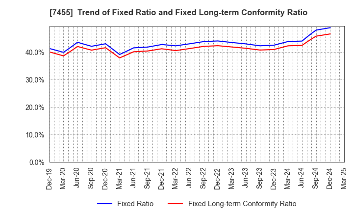 7455 PARIS MIKI HOLDINGS Inc.: Trend of Fixed Ratio and Fixed Long-term Conformity Ratio
