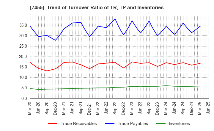 7455 PARIS MIKI HOLDINGS Inc.: Trend of Turnover Ratio of TR, TP and Inventories