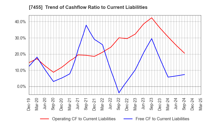7455 PARIS MIKI HOLDINGS Inc.: Trend of Cashflow Ratio to Current Liabilities