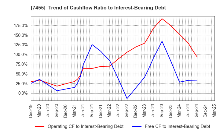 7455 PARIS MIKI HOLDINGS Inc.: Trend of Cashflow Ratio to Interest-Bearing Debt