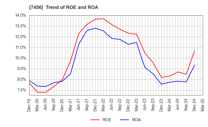 7456 MATSUDA SANGYO Co.,Ltd.: Trend of ROE and ROA