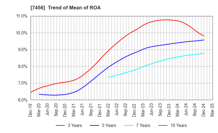 7456 MATSUDA SANGYO Co.,Ltd.: Trend of Mean of ROA
