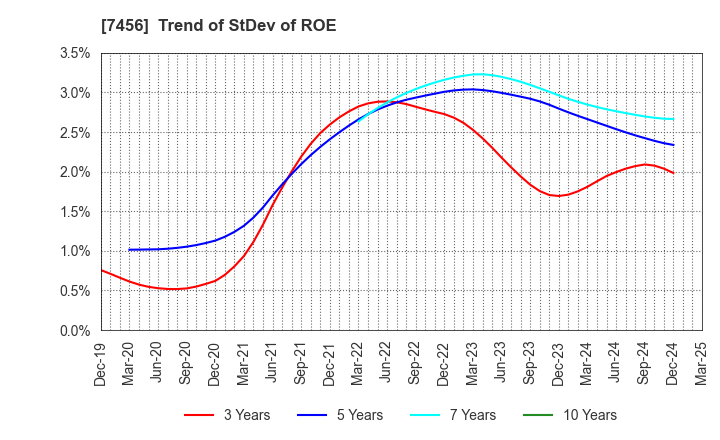 7456 MATSUDA SANGYO Co.,Ltd.: Trend of StDev of ROE