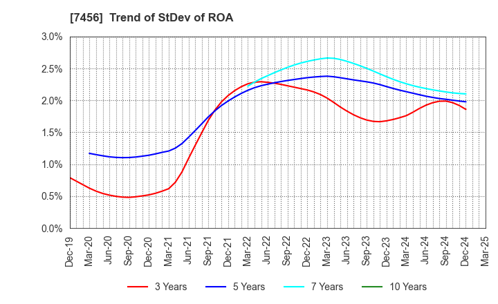 7456 MATSUDA SANGYO Co.,Ltd.: Trend of StDev of ROA